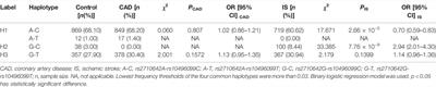 EHBP1, TUBB, and WWOX SNPs, Gene-Gene and Gene-Environment Interactions on Coronary Artery Disease and Ischemic Stroke